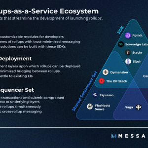 Rollup as a Service：區(qū)塊鏈擴(kuò)容新局面，下一個(gè)模塊化戰(zhàn)場(chǎng)