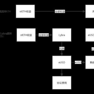 LSD穩(wěn)定幣龍頭Lybra Finance機制詳解：風險、收益與生息資產的正溢價屬性 ...