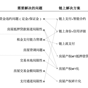 解讀RWA賽道之鏈上房地產(chǎn)：能否革新傳統(tǒng)交易租賃市場?